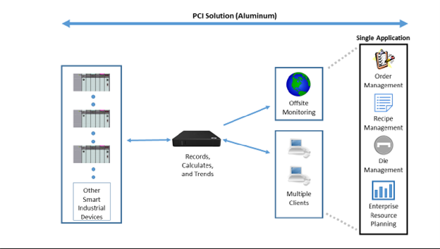 PCI Aluminum Extrusion Solution